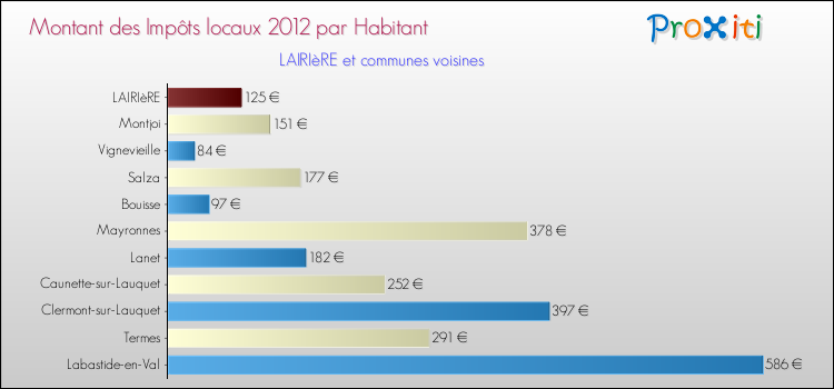 Montant des impôts locaux par Habitant pour LAIRIèRE et les communes proches Comparaison des impôts locaux par habitant pour LAIRIèRE et les communes voisines