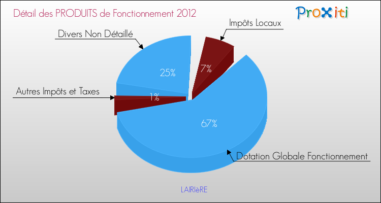 Décomposition du Budget de Fonctionnement 2012 de la commune de LAIRIèRE Budget de Fonctionnement 2012 pour la commune de LAIRIèRE