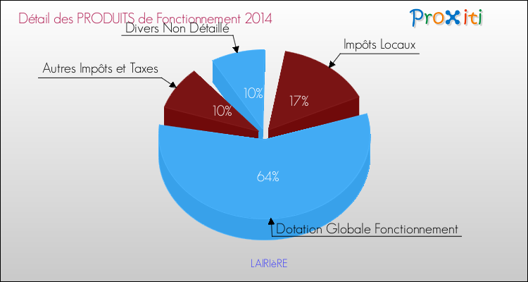 Décomposition du Budget de Fonctionnement 2014 de la commune de LAIRIèRE Budget de Fonctionnement 2014 pour la commune de LAIRIèRE