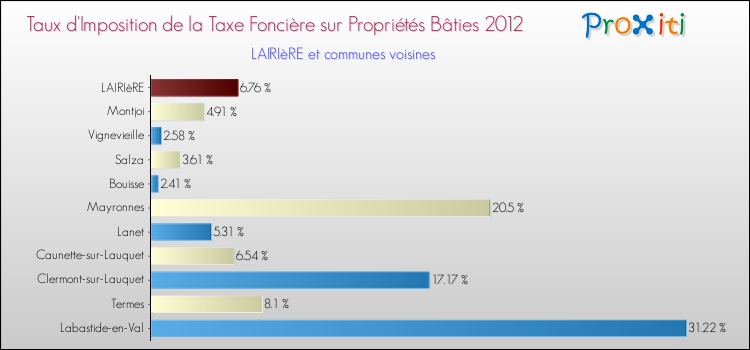 Taux d'imposition de la taxe foncière sur le bati 2012 pour LAIRIèRE et les communes proches Comparaison des taux d'imposition de la taxe foncière sur le bati 2012 pour LAIRIèRE et les communes voisines