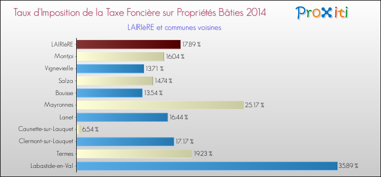 Taux d'imposition de la taxe foncière sur le bati 2014 pour LAIRIèRE et les communes proches Comparaison des taux d'imposition de la taxe foncière sur le bati 2014 pour LAIRIèRE et les communes voisines