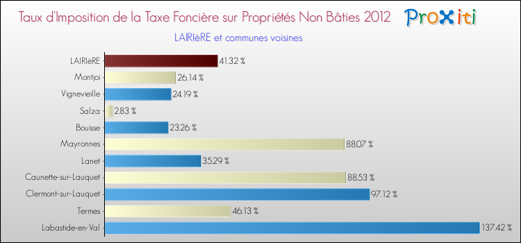 Taux d'imposition de la taxe foncière sur les immeubles et terrains non batis 2012 pour LAIRIèRE et les communes proches Comparaison des taux d'imposition de la taxe foncière sur les immeubles et terrains non batis 2012 pour LAIRIèRE et les communes voisines