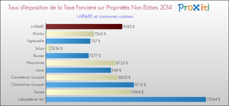Taux d'imposition de la taxe foncière sur les immeubles et terrains non batis 2014 pour LAIRIèRE et les communes proches Comparaison des taux d'imposition de la taxe foncière sur les immeubles et terrains non batis 2014 pour LAIRIèRE et les communes voisines