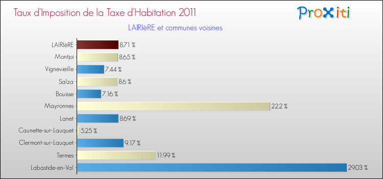 Taux d'imposition de la taxe d'habitation 2011 pour LAIRIèRE et les communes proches Comparaison des taux d'imposition de la taxe d'habitation 2011 pour LAIRIèRE et les communes voisines