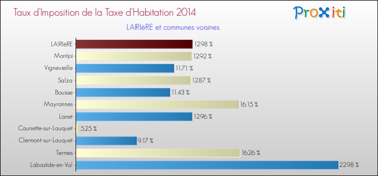Taux d'imposition de la taxe d'habitation 2014 pour LAIRIèRE et les communes proches Comparaison des taux d'imposition de la taxe d'habitation 2014 pour LAIRIèRE et les communes voisines