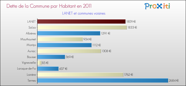 Dette par habitant de la commune en 2011 pour LANET et les communes proches Comparaison de la dette par habitant de la commune en 2011 pour LANET et les communes voisines