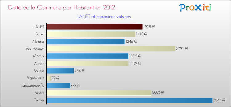 Dette par habitant de la commune en 2012 pour LANET et les communes proches Comparaison de la dette par habitant de la commune en 2012 pour LANET et les communes voisines