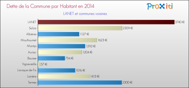 Dette par habitant de la commune en 2014 pour LANET et les communes proches Comparaison de la dette par habitant de la commune en 2014 pour LANET et les communes voisines