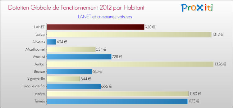 Montant des dotations globales de fonctionnement DGF par Habitant pour LANET et les communes proches Comparaison des des dotations globales de fonctionnement DGF par habitant pour LANET et les communes voisines