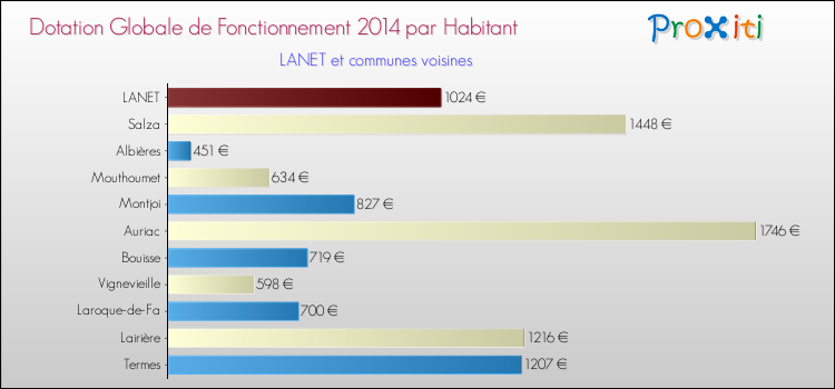 Montant des dotations globales de fonctionnement DGF par Habitant pour LANET et les communes proches en 2014. Comparaison des des dotations globales de fonctionnement DGF par habitant pour LANET et les communes voisines en 2014.