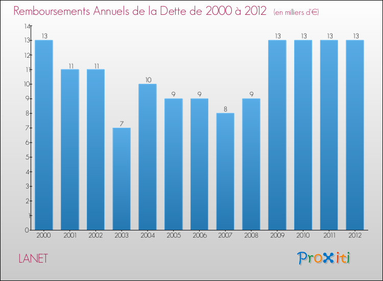 Evolution de l'annuité de la dette pour la commune de LANET de 2000 à 2012 Annuités de la dette pour LANET de 2000 à 2012