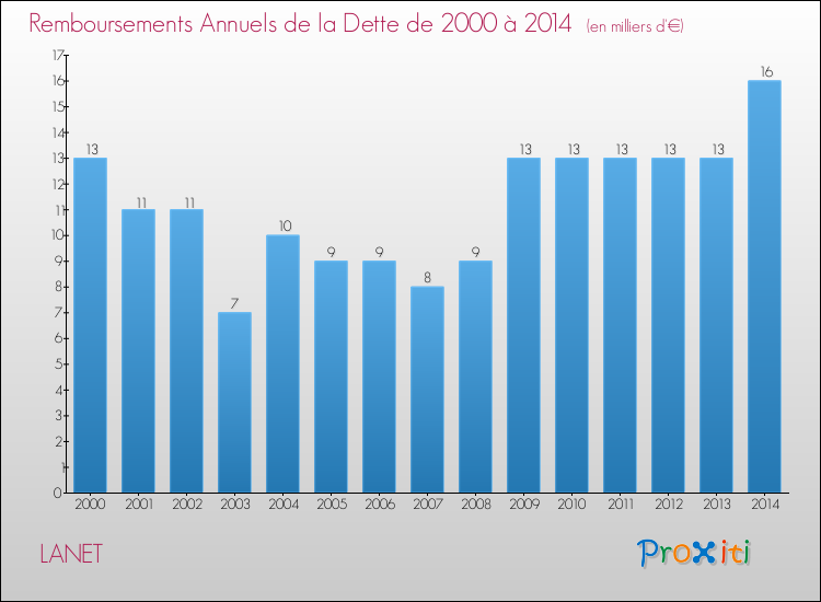 Evolution de l'annuité de la dette pour la commune de LANET de 2000 à 2014 Annuités de la dette pour LANET de 2000 à 2014