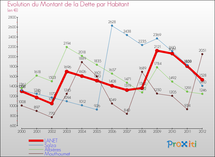 Evolution de la dette par habitant pour la commune de LANET et les communes proches de 2000 à 2012 Comparaison de la dette par habitant pour LANET et les communes voisines de 2000 à 2012