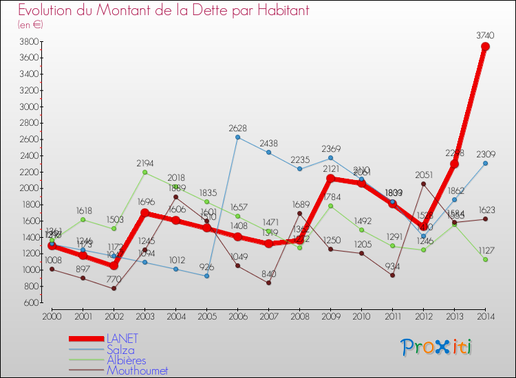 Evolution de la dette par habitant pour la commune de LANET et les communes proches de 2000 à 2014 Comparaison de la dette par habitant pour LANET et les communes voisines de 2000 à 2014