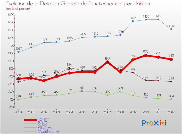 Evolution et montant de la dotation globale de fonctionnement par Habitant pour LANET et les communes proches Comparaison des dotations globales de fonctionnement par habitant pour LANET et les communes voisines