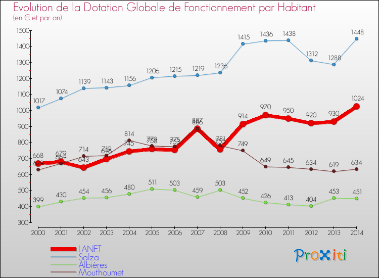 Evolution et montant de la dotation globale de fonctionnement par Habitant pour LANET et les communes proches de 2000 à 2014. Comparaison des dotations globales de fonctionnement par habitant pour LANET et les communes voisines de 2000 à 2014.