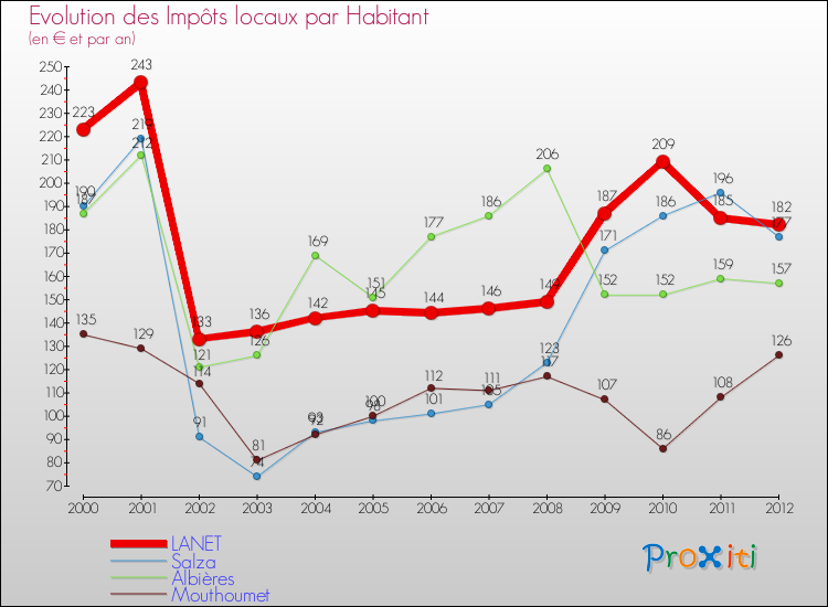 Evolution et montant des impôts locaux par Habitant pour LANET et les communes proches Comparaison des impôts locaux par habitant pour LANET et les communes voisines