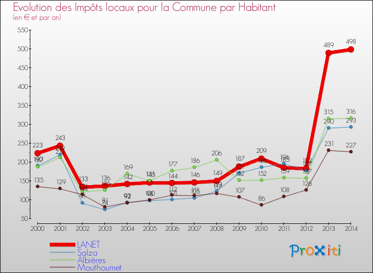 Evolution et montant des impôts locaux par Habitant pour LANET et les communes proches de 2000 à 2014 Comparaison des impôts locaux par habitant pour LANET et les communes voisines de 2000 à 2014