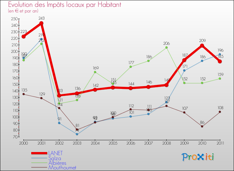 Evolution et montant des impôts locaux par Habitant pour LANET et les communes proches Comparaison des impôts locaux par habitant pour LANET et les communes voisines