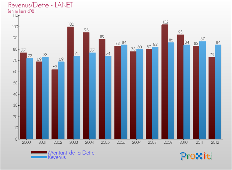 Evolution comparée de la dette et des revenus pour la commune de LANET de 2000 à 2012 Comparaison de la dette et des revenus pour LANET de 2000 à 2012