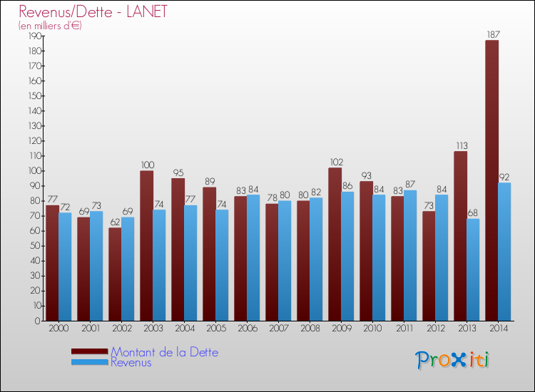 Evolution comparée de la dette et des revenus pour la commune de LANET de 2000 à 2014 Comparaison de la dette et des revenus pour LANET de 2000 à 2014