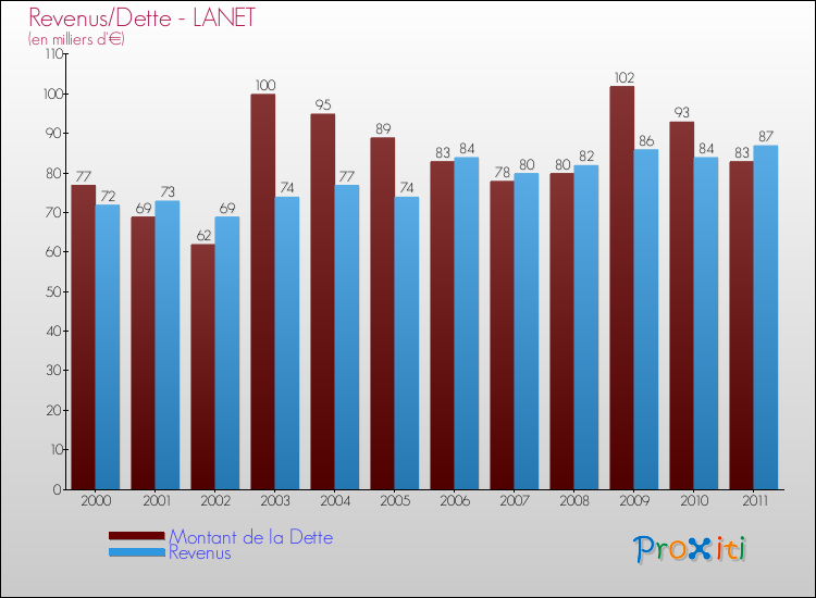 Evolution comparée de la dette et des revenus pour la commune de LANET de 2000 à 2011 Comparaison de la dette et des revenus pour LANET de 2000 à 2011