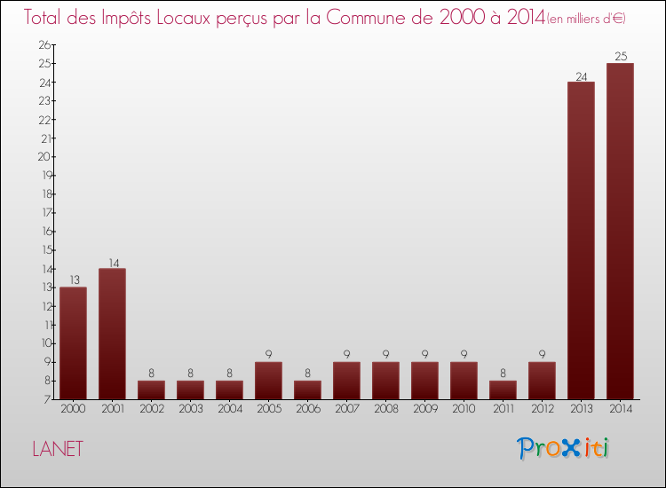 Evolution des Impôts Locaux pour la commune de LANET de 2000 à 2014 Evolution des Impôts Locaux pour LANET de 2000 à 2014