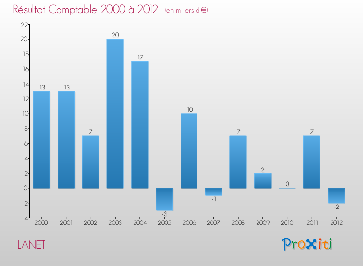 Evolution du résultat comptable pour la commune de LANET de 2000 à 2012 Evolution du résultat comptable pour LANET de 2000 à 2012