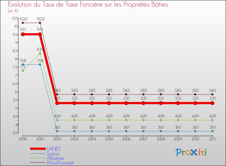 Evolution du taux de la taxe foncière sur le bati pour LANET et les communes proches Comparaison des taux de taxe foncière sur le bati pour LANET et les communes voisines