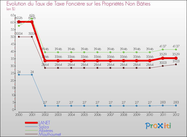 Evolution du taux de la taxe foncière sur les immeubles et terrains non batis pour LANET et les communes proches de 2000 à 2012 Comparaison des taux de la taxe foncière sur les immeubles et terrains non batis pour LANET et les communes voisines de 2000 à 2012