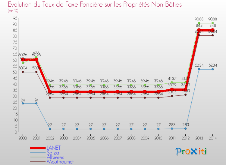 Evolution du taux de la taxe foncière sur les immeubles et terrains non batis pour LANET et les communes proches de 2000 à 2014 Comparaison des taux de la taxe foncière sur les immeubles et terrains non batis pour LANET et les communes voisines de 2000 à 2014