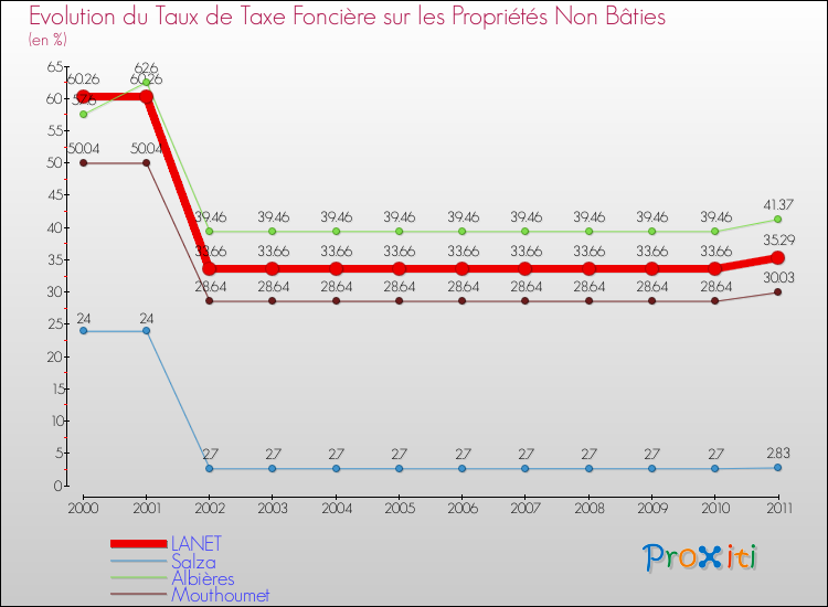 Evolution du taux de la taxe foncière sur les immeubles et terrains non batis pour LANET et les communes proches Comparaison des taux de la taxe foncière sur les immeubles et terrains non batis pour LANET et les communes voisines