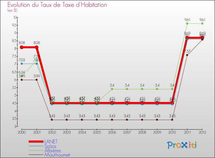 Evolution du taux de la taxe d'habitation pour LANET et les communes proches Comparaison des taux de la taxe d'habitation pour LANET et les communes voisines