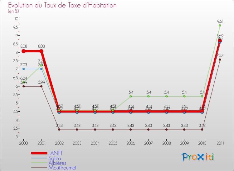 Evolution du taux de la taxe d'habitation pour LANET et les communes proches Comparaison des taux de la taxe d'habitation pour LANET et les communes voisines