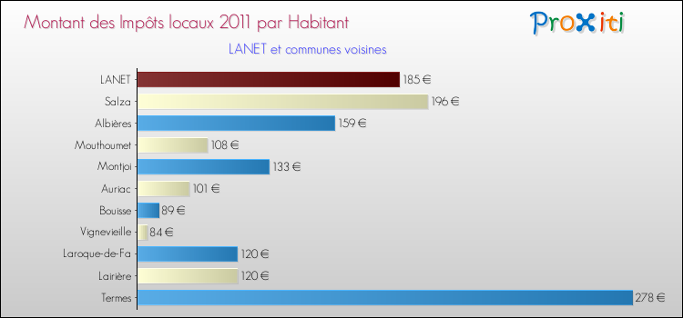 Montant des impôts locaux par Habitant pour LANET et les communes proches Comparaison des impôts locaux par habitant pour LANET et les communes voisines