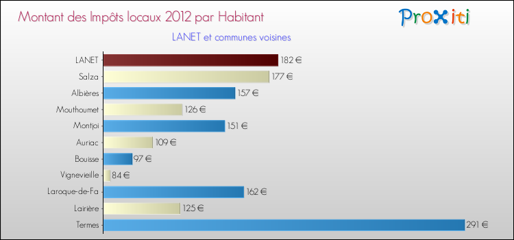 Montant des impôts locaux par Habitant pour LANET et les communes proches Comparaison des impôts locaux par habitant pour LANET et les communes voisines