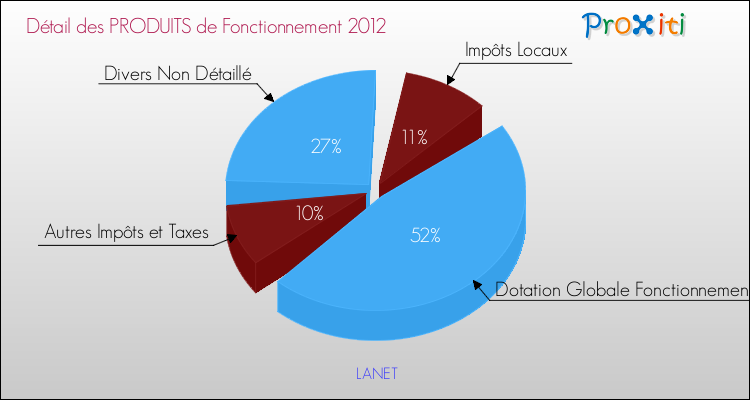 Décomposition du Budget de Fonctionnement 2012 de la commune de LANET Budget de Fonctionnement 2012 pour la commune de LANET