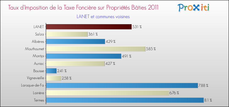 Taux d'imposition de la taxe foncière sur le bati 2011 pour LANET et les communes proches Comparaison des taux d'imposition de la taxe foncière sur le bati 2011 pour LANET et les communes voisines