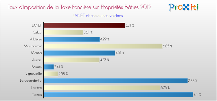 Taux d'imposition de la taxe foncière sur le bati 2012 pour LANET et les communes proches Comparaison des taux d'imposition de la taxe foncière sur le bati 2012 pour LANET et les communes voisines