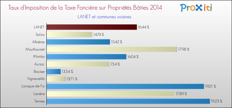 Taux d'imposition de la taxe foncière sur le bati 2014 pour LANET et les communes proches Comparaison des taux d'imposition de la taxe foncière sur le bati 2014 pour LANET et les communes voisines
