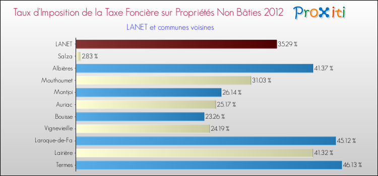 Taux d'imposition de la taxe foncière sur les immeubles et terrains non batis 2012 pour LANET et les communes proches Comparaison des taux d'imposition de la taxe foncière sur les immeubles et terrains non batis 2012 pour LANET et les communes voisines