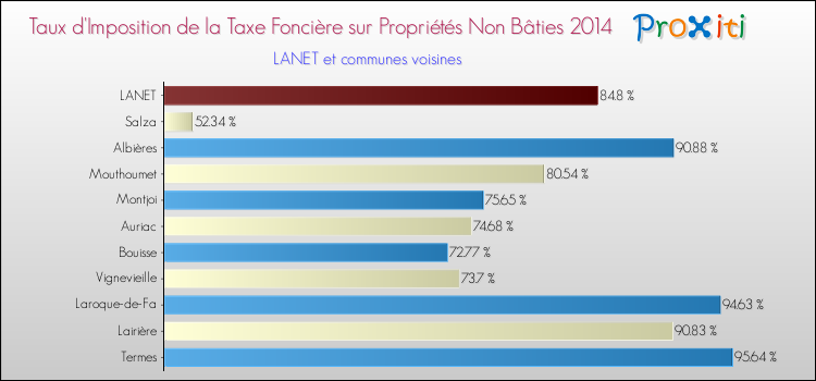 Taux d'imposition de la taxe foncière sur les immeubles et terrains non batis 2014 pour LANET et les communes proches Comparaison des taux d'imposition de la taxe foncière sur les immeubles et terrains non batis 2014 pour LANET et les communes voisines