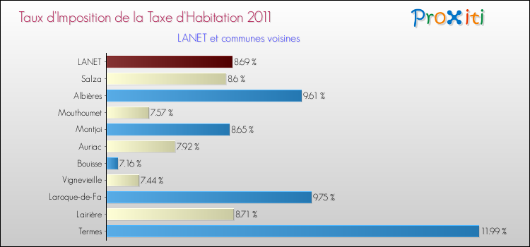 Taux d'imposition de la taxe d'habitation 2011 pour LANET et les communes proches Comparaison des taux d'imposition de la taxe d'habitation 2011 pour LANET et les communes voisines