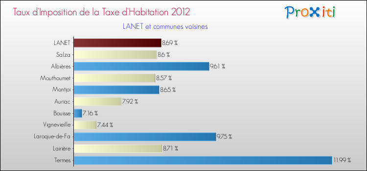 Taux d'imposition de la taxe d'habitation 2012 pour LANET et les communes proches Comparaison des taux d'imposition de la taxe d'habitation 2012 pour LANET et les communes voisines
