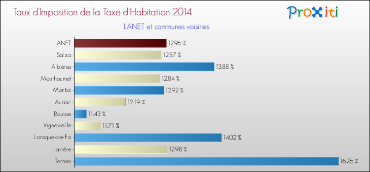 Taux d'imposition de la taxe d'habitation 2014 pour LANET et les communes proches Comparaison des taux d'imposition de la taxe d'habitation 2014 pour LANET et les communes voisines