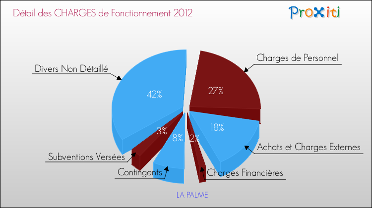 Décomposition des Charges de Fonctionnement 2012 de la commune de LA PALME Charges de Fonctionnement 2012 pour la commune de LA PALME