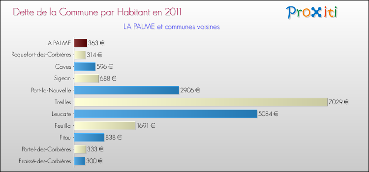 Dette par habitant de la commune en 2011 pour LA PALME et les communes proches Comparaison de la dette par habitant de la commune en 2011 pour LA PALME et les communes voisines