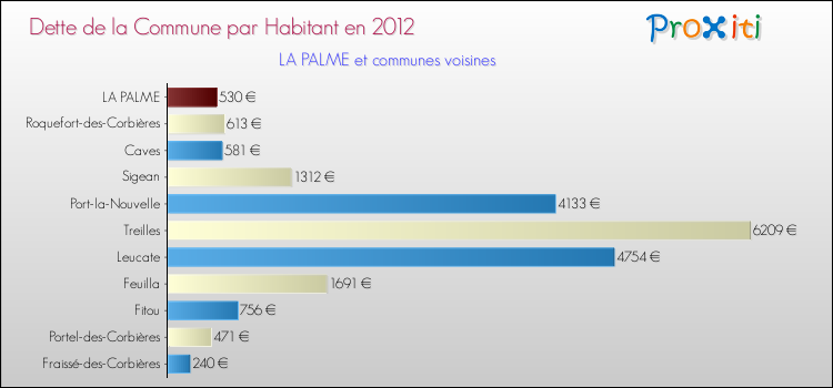 Dette par habitant de la commune en 2012 pour LA PALME et les communes proches Comparaison de la dette par habitant de la commune en 2012 pour LA PALME et les communes voisines
