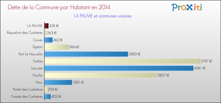Dette par habitant de la commune en 2014 pour LA PALME et les communes proches Comparaison de la dette par habitant de la commune en 2014 pour LA PALME et les communes voisines