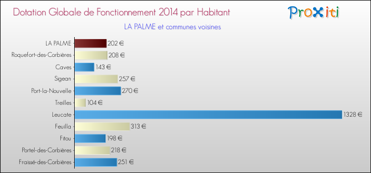 Montant des dotations globales de fonctionnement DGF par Habitant pour LA PALME et les communes proches en 2014. Comparaison des des dotations globales de fonctionnement DGF par habitant pour LA PALME et les communes voisines en 2014.